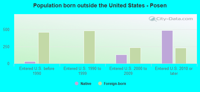 Population born outside the United States - Posen