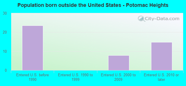 Population born outside the United States - Potomac Heights