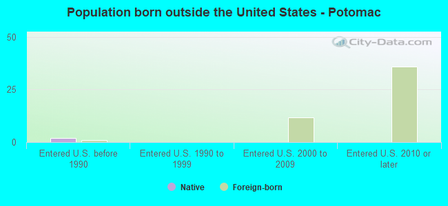 Population born outside the United States - Potomac