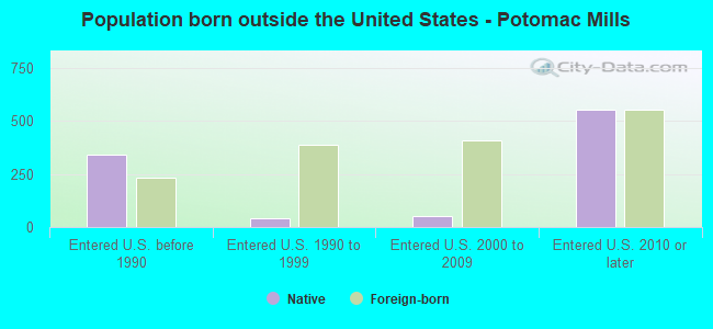 Population born outside the United States - Potomac Mills