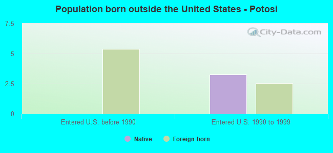 Population born outside the United States - Potosi