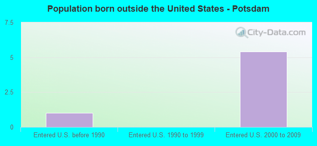 Population born outside the United States - Potsdam
