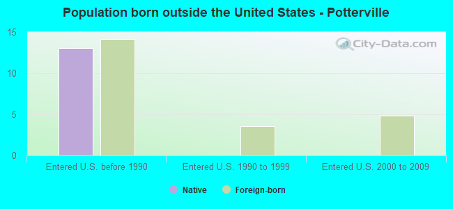 Population born outside the United States - Potterville