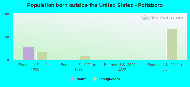Population born outside the United States - Pottsboro