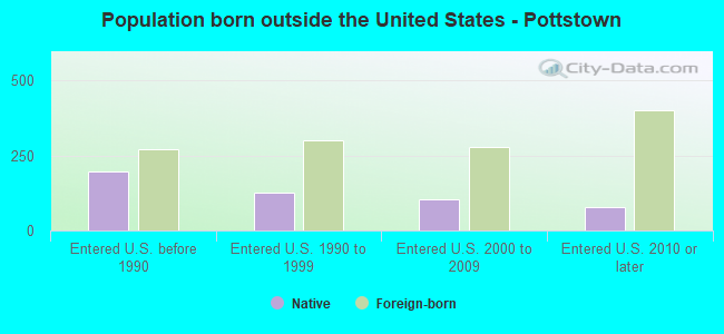 Population born outside the United States - Pottstown