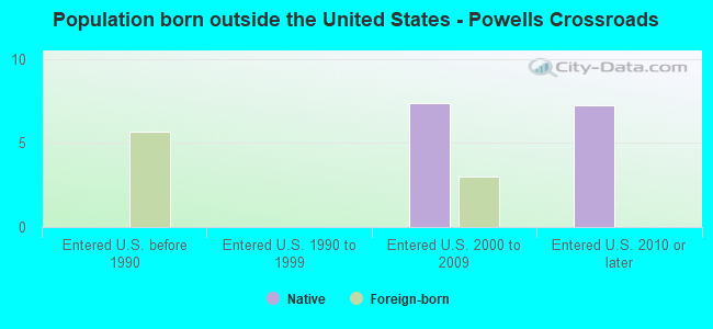 Population born outside the United States - Powells Crossroads