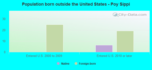 Population born outside the United States - Poy Sippi