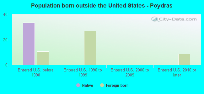 Population born outside the United States - Poydras
