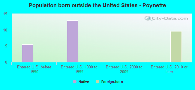 Population born outside the United States - Poynette