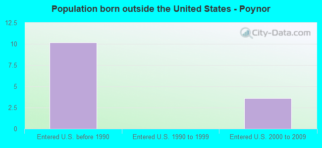 Population born outside the United States - Poynor