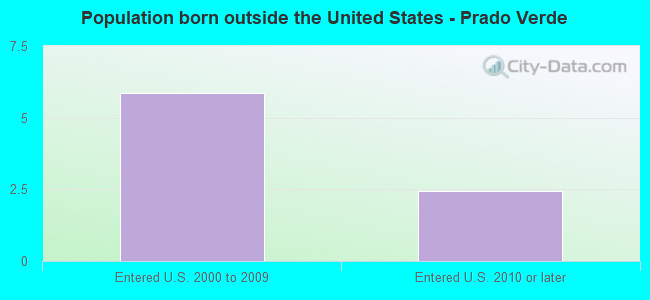 Population born outside the United States - Prado Verde