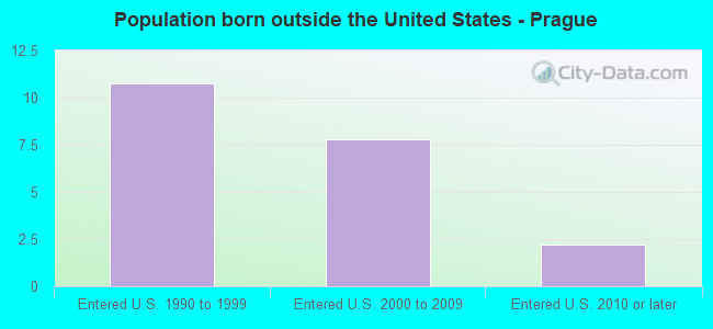 Population born outside the United States - Prague