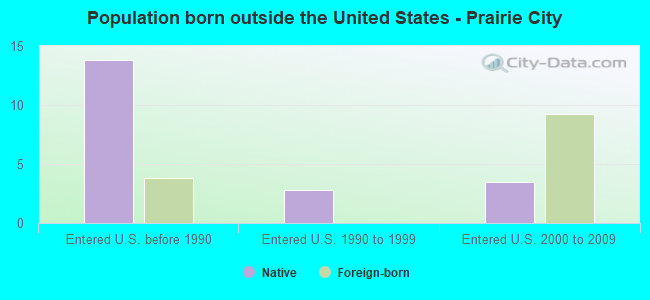 Population born outside the United States - Prairie City