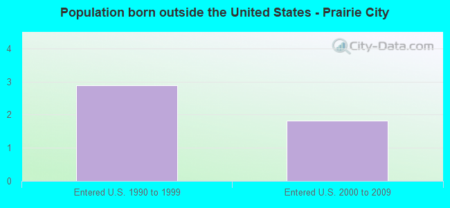 Population born outside the United States - Prairie City