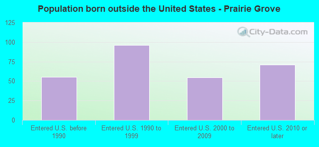 Population born outside the United States - Prairie Grove