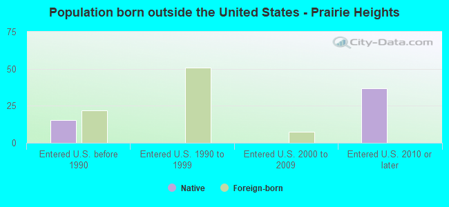 Population born outside the United States - Prairie Heights