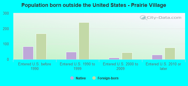 Population born outside the United States - Prairie Village