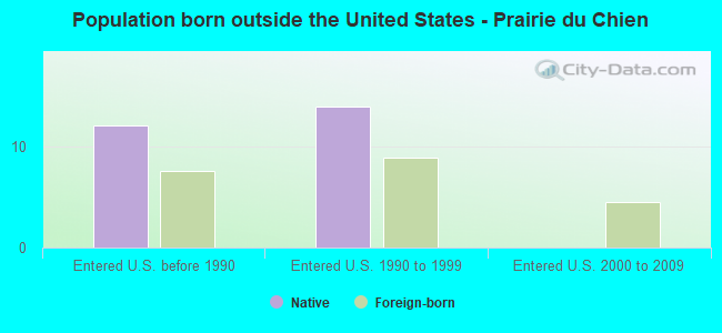 Population born outside the United States - Prairie du Chien