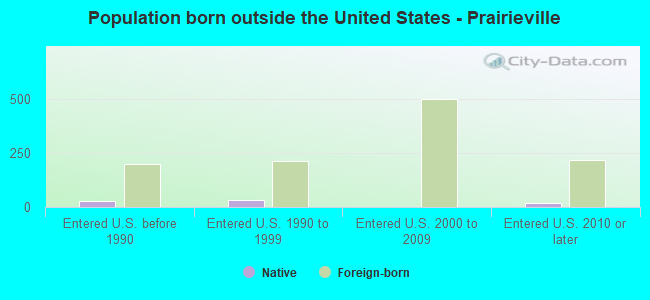 Population born outside the United States - Prairieville