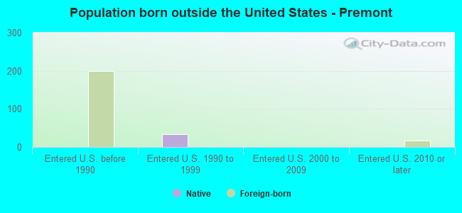 Population born outside the United States - Premont