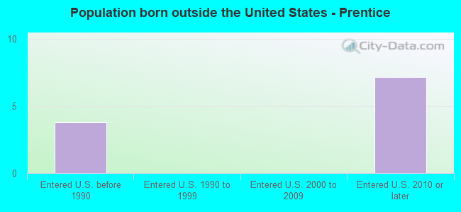 Population born outside the United States - Prentice