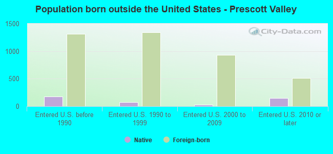 Population born outside the United States - Prescott Valley