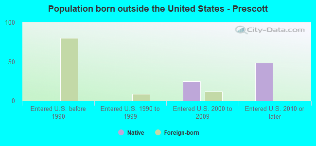 Population born outside the United States - Prescott