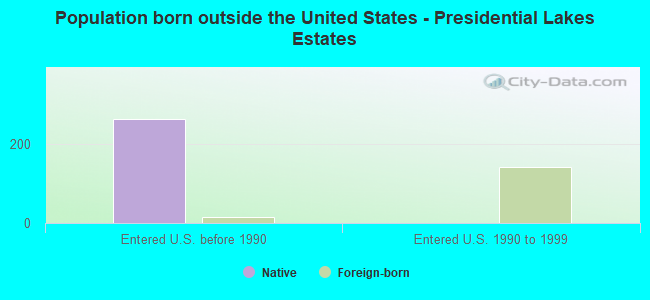 Population born outside the United States - Presidential Lakes Estates