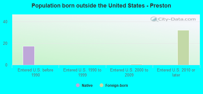 Population born outside the United States - Preston