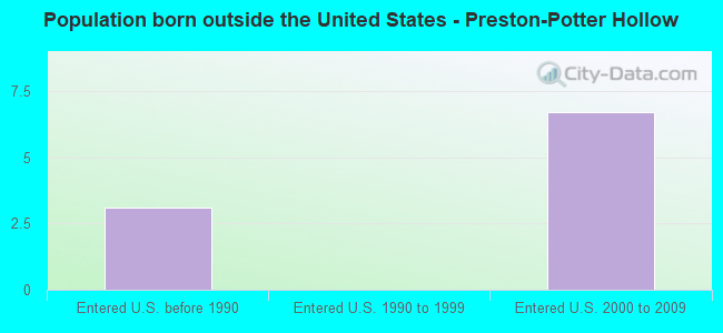 Population born outside the United States - Preston-Potter Hollow