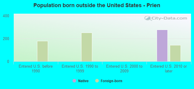 Population born outside the United States - Prien