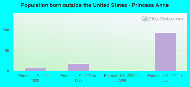 Population born outside the United States - Princess Anne
