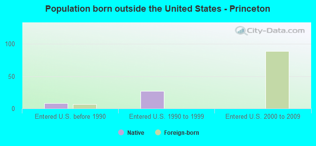 Population born outside the United States - Princeton