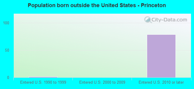 Population born outside the United States - Princeton