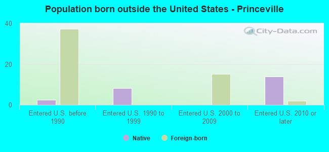 Population born outside the United States - Princeville