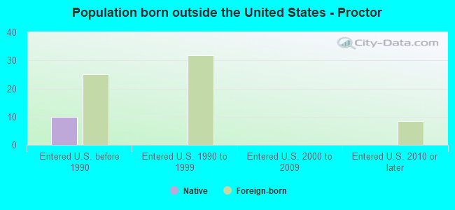 Population born outside the United States - Proctor