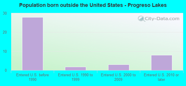 Population born outside the United States - Progreso Lakes