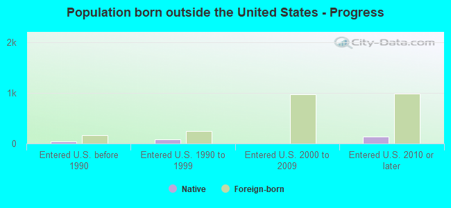 Population born outside the United States - Progress