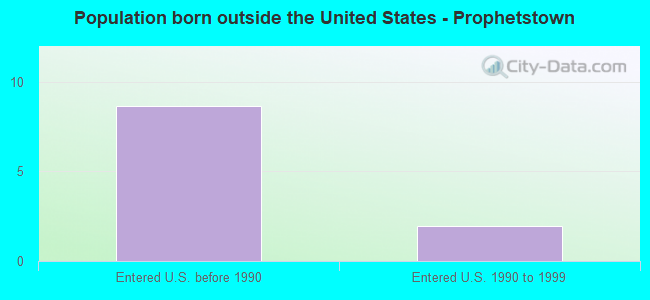 Population born outside the United States - Prophetstown
