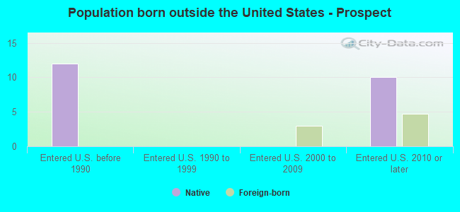 Population born outside the United States - Prospect