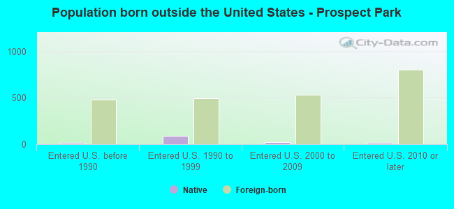 Population born outside the United States - Prospect Park