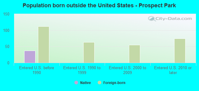 Population born outside the United States - Prospect Park