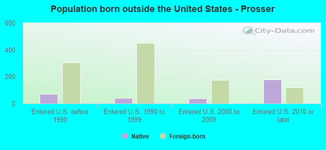 Population born outside the United States - Prosser