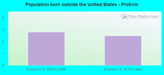 Population born outside the United States - Protivin