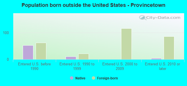 Population born outside the United States - Provincetown