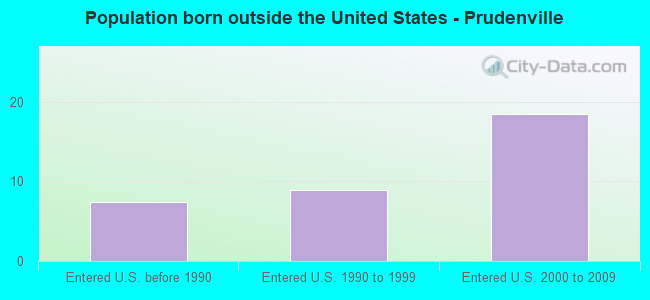Population born outside the United States - Prudenville