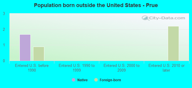 Population born outside the United States - Prue