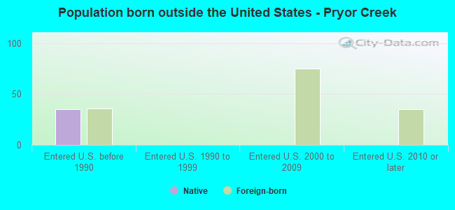 Population born outside the United States - Pryor Creek