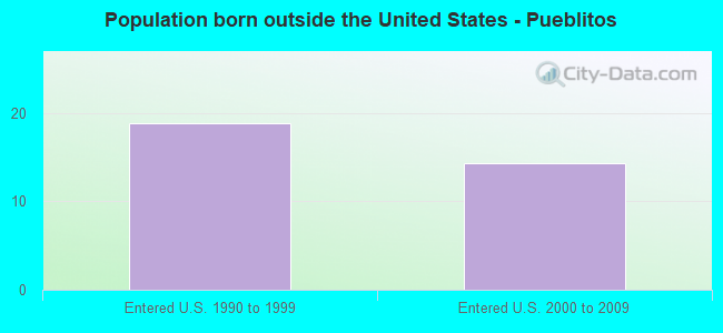 Population born outside the United States - Pueblitos