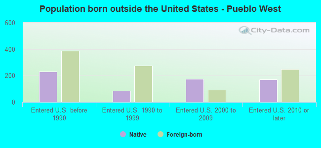 Population born outside the United States - Pueblo West